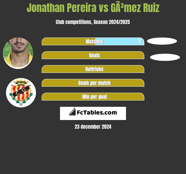 Jonathan Pereira vs GÃ³mez Ruiz h2h player stats