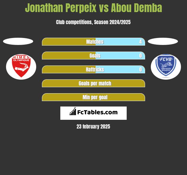 Jonathan Perpeix vs Abou Demba h2h player stats