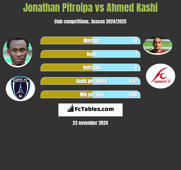 Jonathan Pitroipa vs Ahmed Kashi h2h player stats