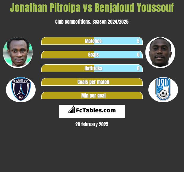 Jonathan Pitroipa vs Benjaloud Youssouf h2h player stats