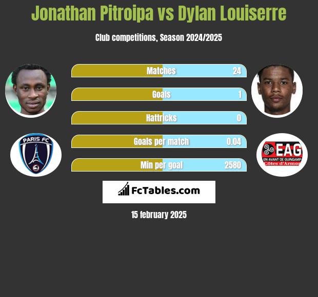 Jonathan Pitroipa vs Dylan Louiserre h2h player stats