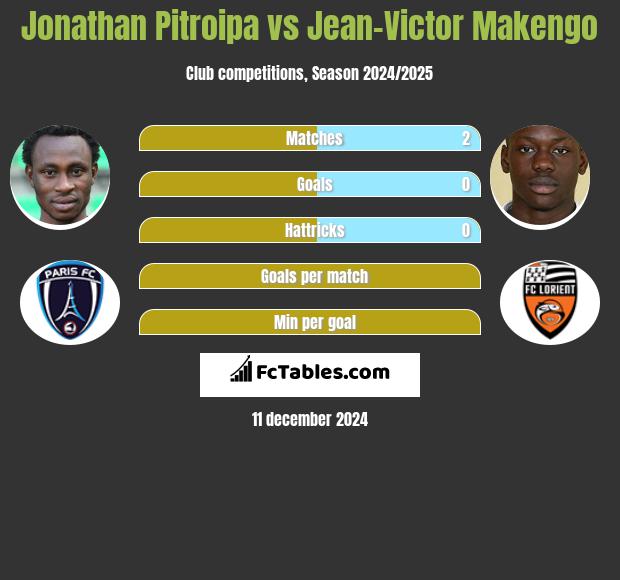 Jonathan Pitroipa vs Jean-Victor Makengo h2h player stats