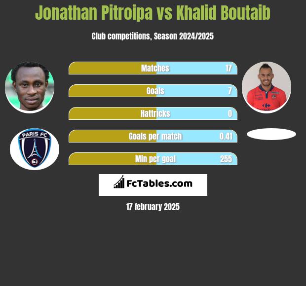 Jonathan Pitroipa vs Khalid Boutaib h2h player stats