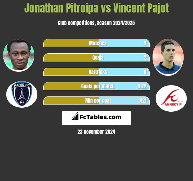 Jonathan Pitroipa vs Vincent Pajot h2h player stats