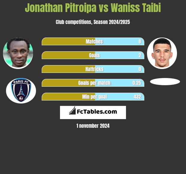 Jonathan Pitroipa vs Waniss Taibi h2h player stats