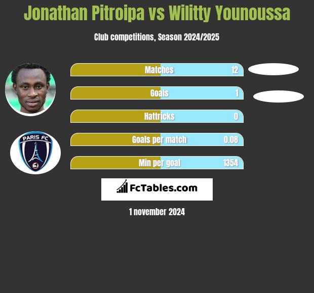 Jonathan Pitroipa vs Wilitty Younoussa h2h player stats