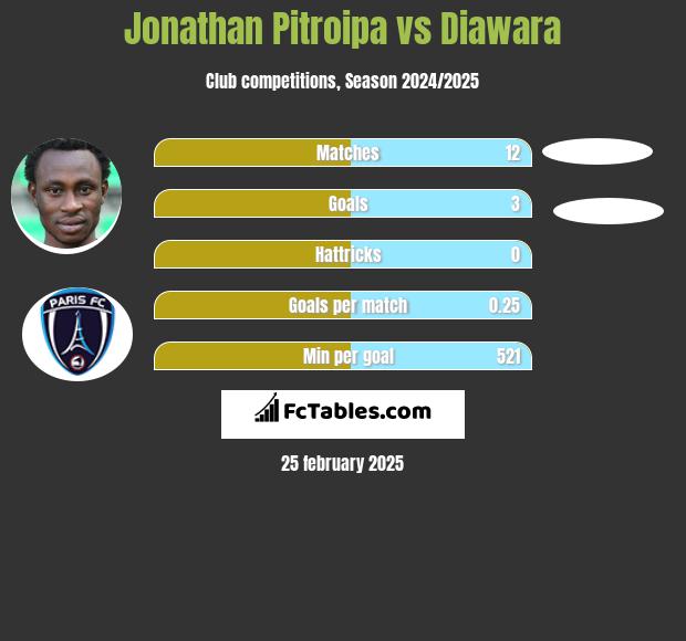 Jonathan Pitroipa vs Diawara h2h player stats