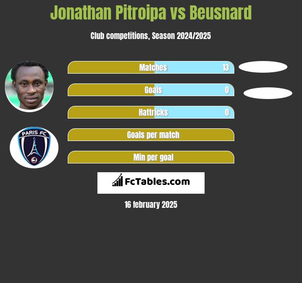 Jonathan Pitroipa vs Beusnard h2h player stats