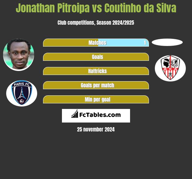 Jonathan Pitroipa vs Coutinho da Silva h2h player stats