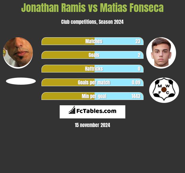 Jonathan Ramis vs Matias Fonseca h2h player stats