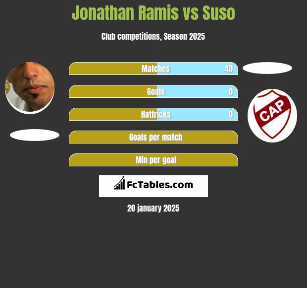 Jonathan Ramis vs Suso h2h player stats