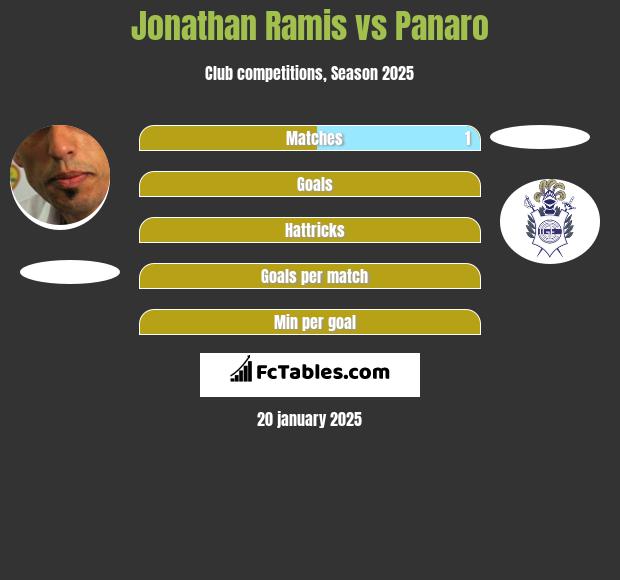 Jonathan Ramis vs Panaro h2h player stats