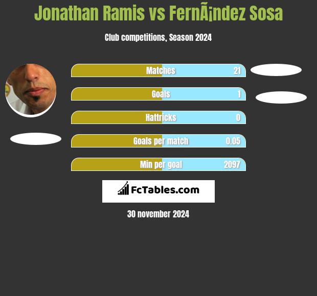 Jonathan Ramis vs FernÃ¡ndez Sosa h2h player stats