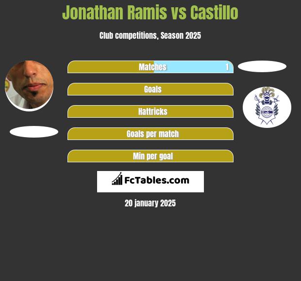 Jonathan Ramis vs Castillo h2h player stats