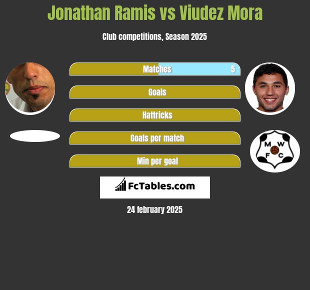 Jonathan Ramis vs Viudez Mora h2h player stats