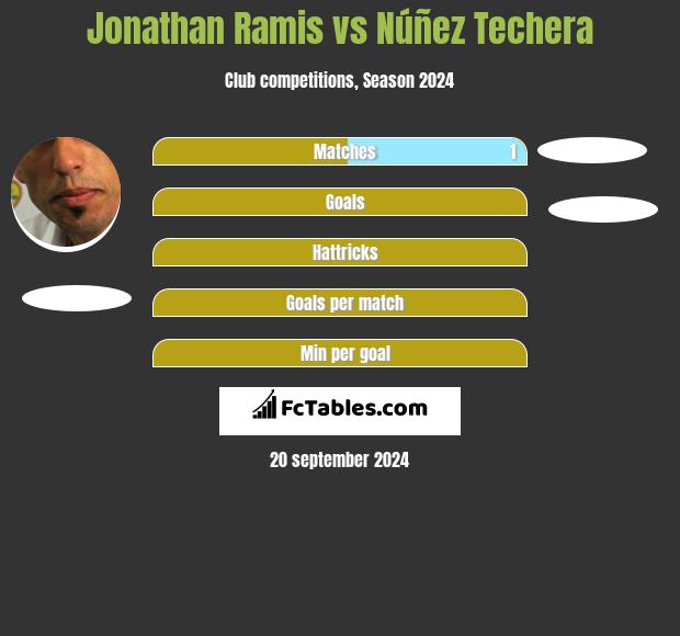 Jonathan Ramis vs Núñez Techera h2h player stats