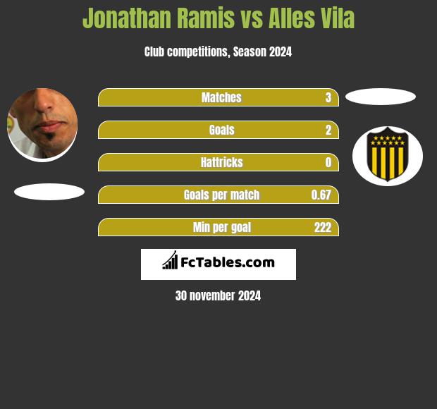 Jonathan Ramis vs Alles Vila h2h player stats