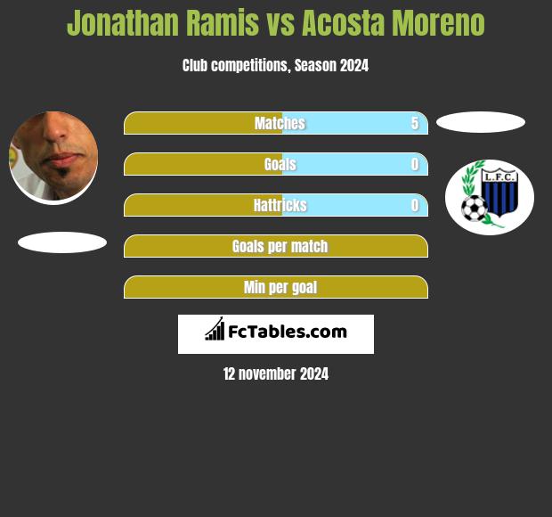 Jonathan Ramis vs Acosta Moreno h2h player stats