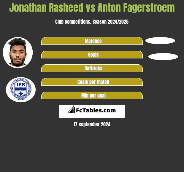 Jonathan Rasheed vs Anton Fagerstroem h2h player stats