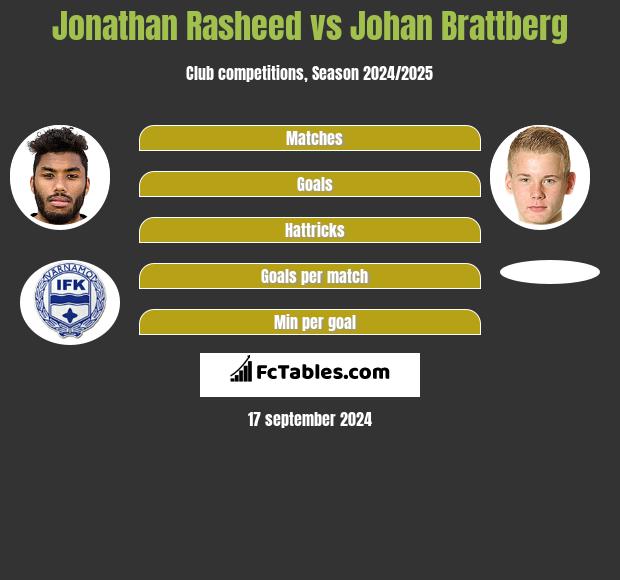 Jonathan Rasheed vs Johan Brattberg h2h player stats