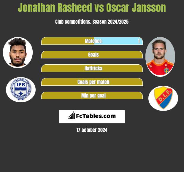 Jonathan Rasheed vs Oscar Jansson h2h player stats