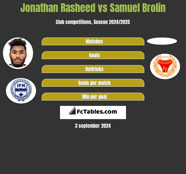 Jonathan Rasheed vs Samuel Brolin h2h player stats