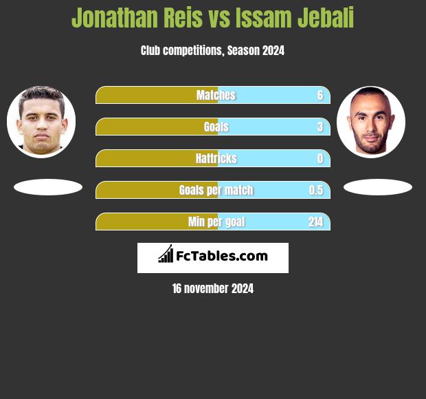 Jonathan Reis vs Issam Jebali h2h player stats