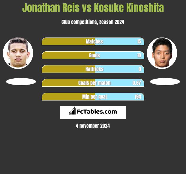 Jonathan Reis vs Kosuke Kinoshita h2h player stats