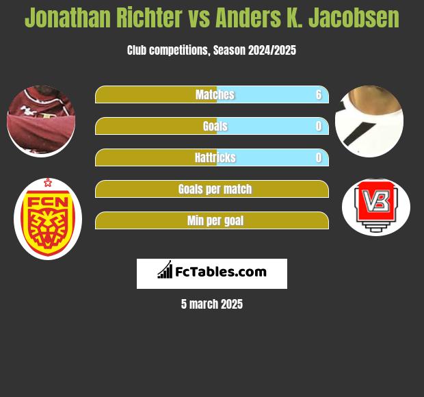 Jonathan Richter vs Anders K. Jacobsen h2h player stats