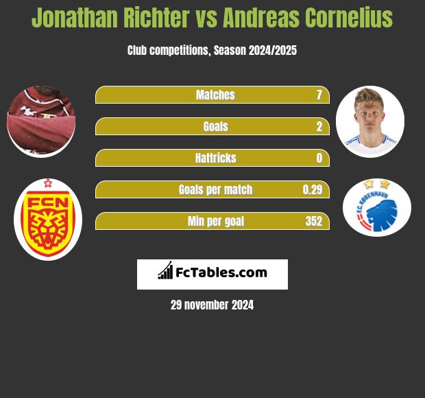 Jonathan Richter vs Andreas Cornelius h2h player stats