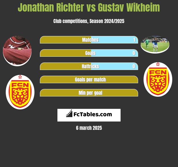 Jonathan Richter vs Gustav Wikheim h2h player stats