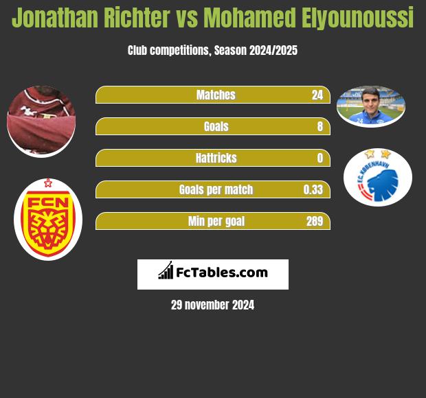 Jonathan Richter vs Mohamed Elyounoussi h2h player stats