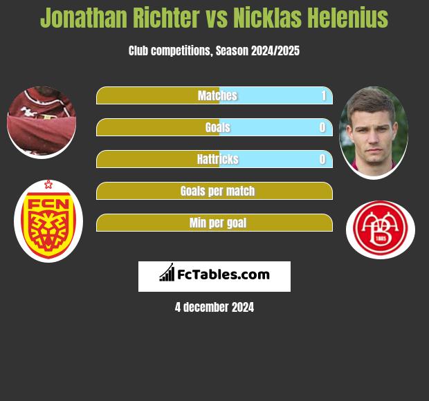 Jonathan Richter vs Nicklas Helenius h2h player stats