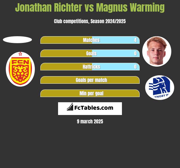 Jonathan Richter vs Magnus Warming h2h player stats