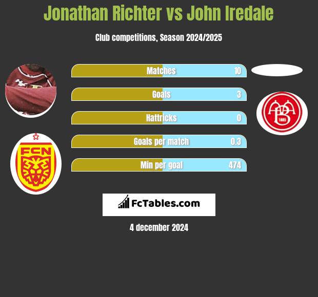 Jonathan Richter vs John Iredale h2h player stats