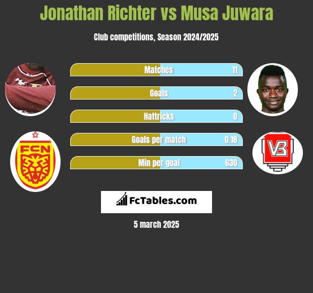 Jonathan Richter vs Musa Juwara h2h player stats