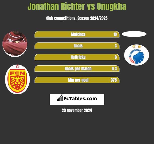 Jonathan Richter vs Onugkha h2h player stats