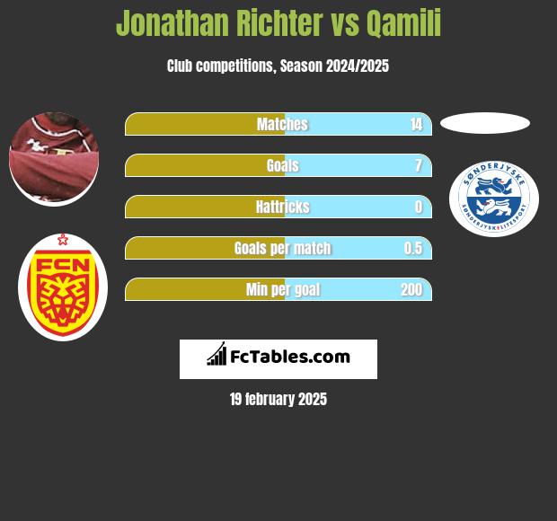 Jonathan Richter vs Qamili h2h player stats