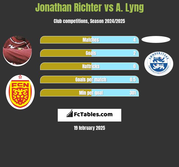 Jonathan Richter vs A. Lyng h2h player stats