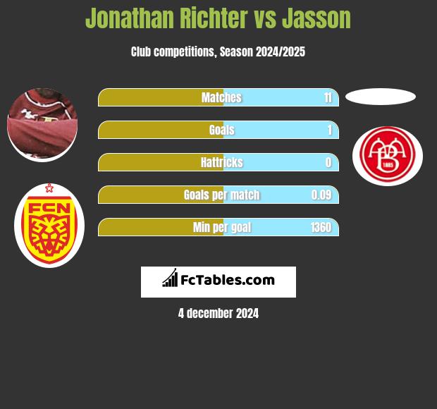 Jonathan Richter vs Jasson h2h player stats