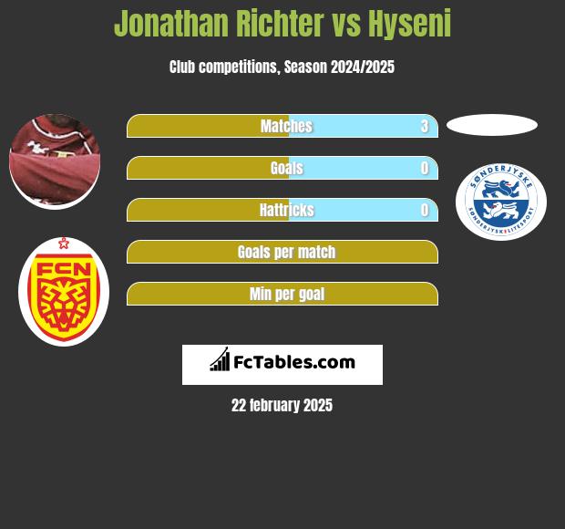 Jonathan Richter vs Hyseni h2h player stats