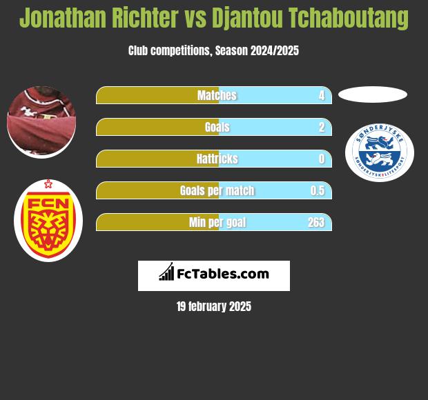 Jonathan Richter vs Djantou Tchaboutang h2h player stats