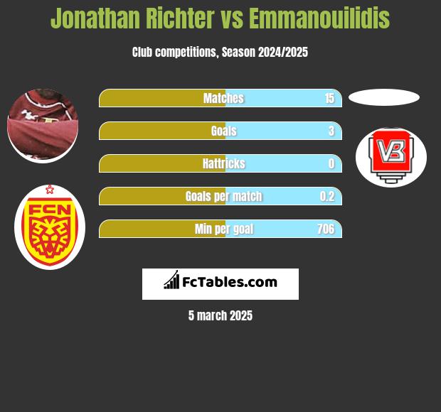 Jonathan Richter vs Emmanouilidis h2h player stats