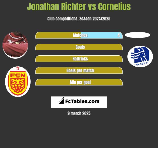 Jonathan Richter vs Cornelius h2h player stats