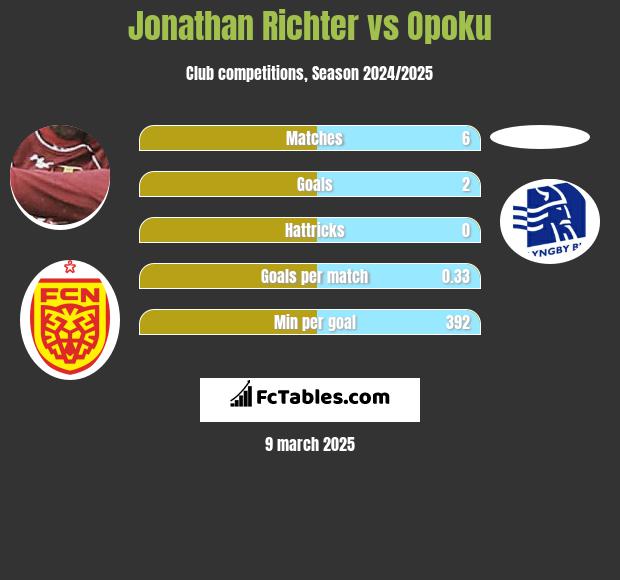 Jonathan Richter vs Opoku h2h player stats