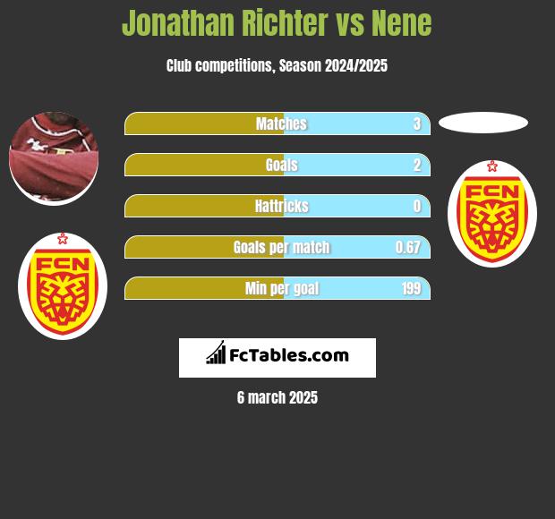 Jonathan Richter vs Nene h2h player stats