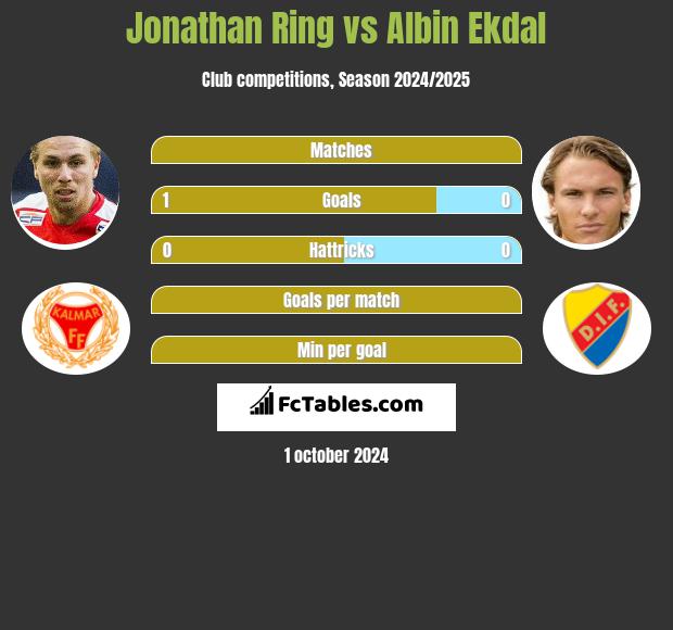 Jonathan Ring vs Albin Ekdal h2h player stats