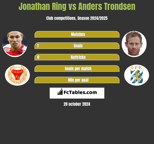 Jonathan Ring vs Anders Trondsen h2h player stats