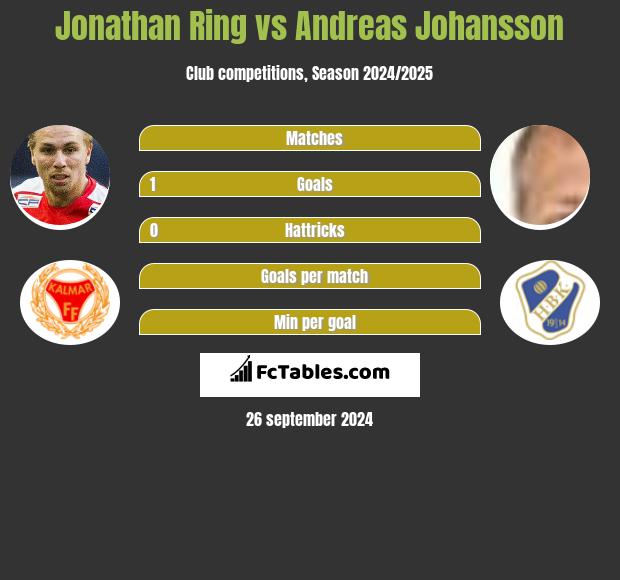 Jonathan Ring vs Andreas Johansson h2h player stats