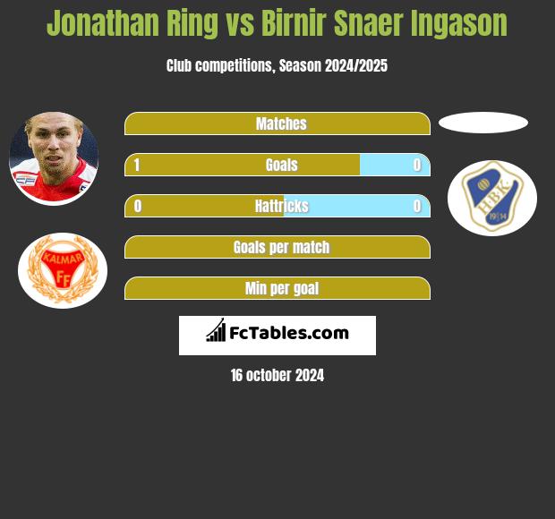 Jonathan Ring vs Birnir Snaer Ingason h2h player stats